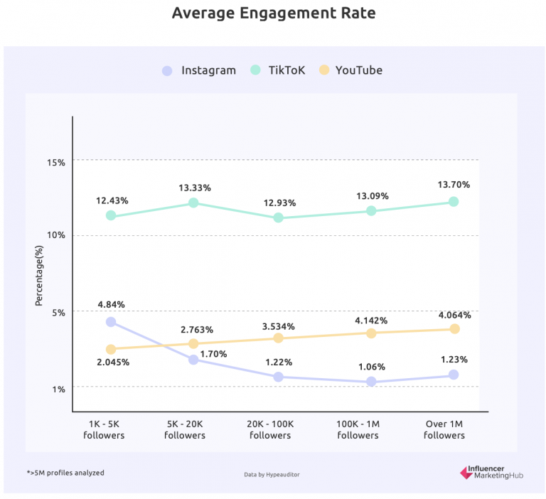 Stat Engagement Rate Influencer Marketing