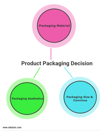 Product Packing