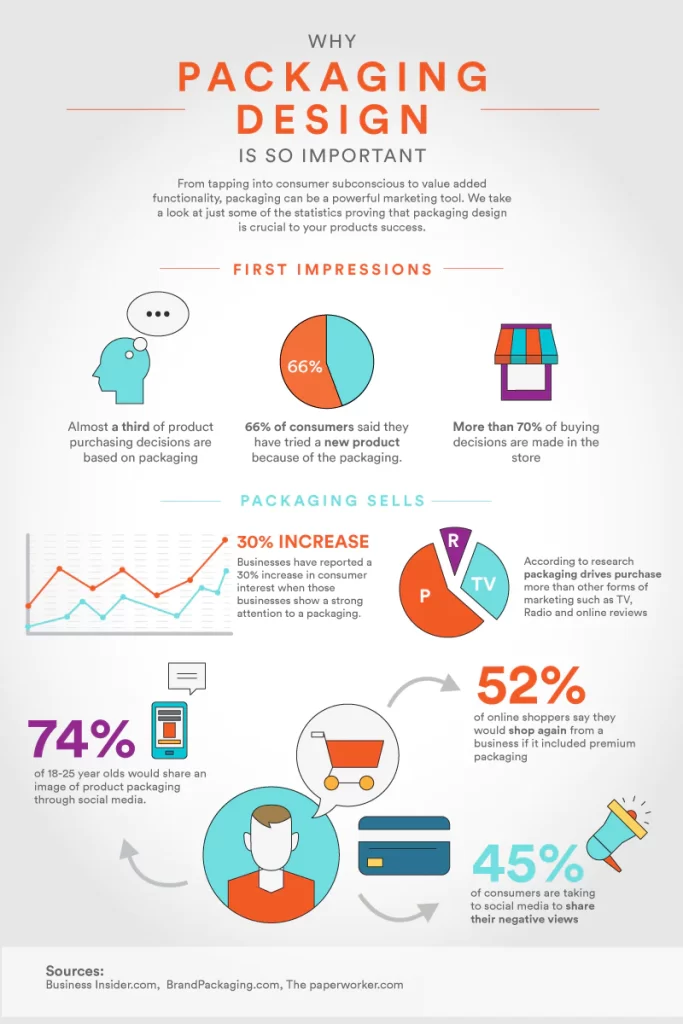 Infografis Desain Produk